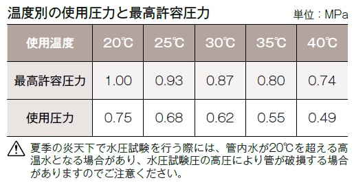 温度別の使用圧力と最高許容圧力