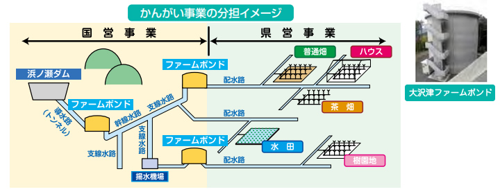 かんがい事業の分担イメージ