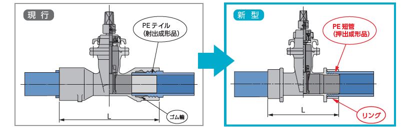 フランジレス継手〈新型〉の構造