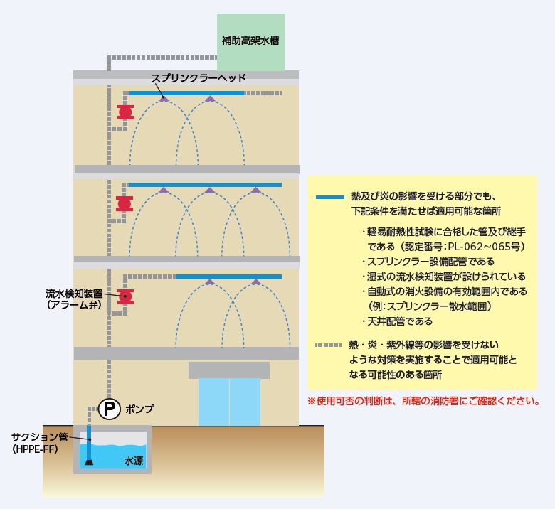 適用箇所