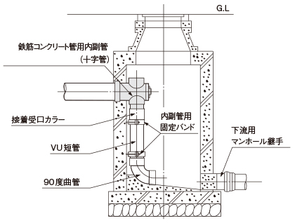 内副管使用例