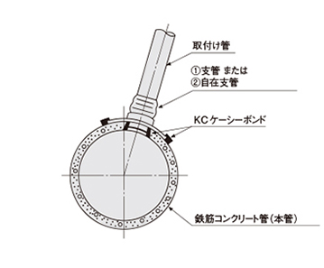 鉄筋コンクリート管（本管）への取付け例（その1）