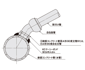 鉄筋コンクリート管（本管）への取付け例（その2）