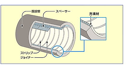 ダンビー工法の構造