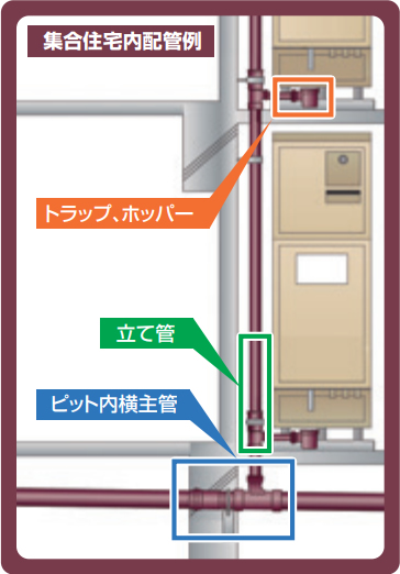 集合住宅内配管例