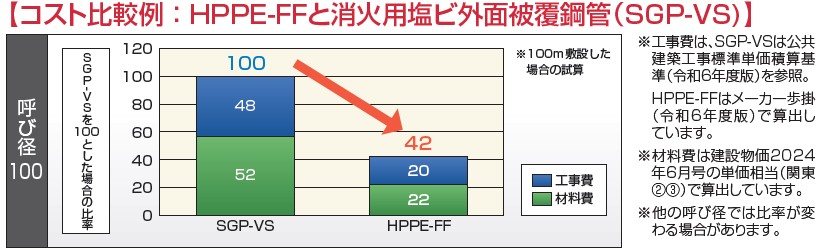 消火用ポリエチレンパイプ コスト比較