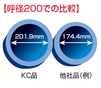 消火用ポリエチレンパイプ 呼び径200での比較