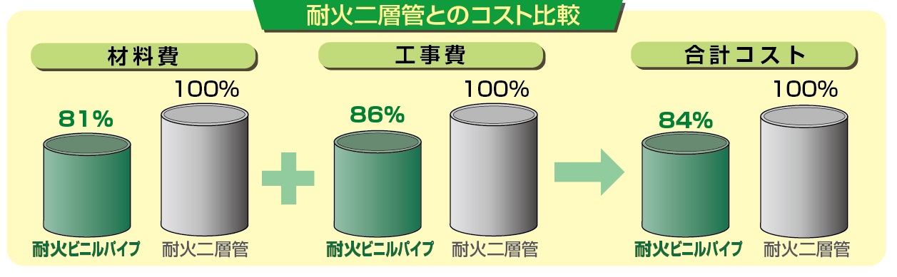 KC耐火ビニルパイプ・KC耐火透明継手DV 信頼性 コスト縮減