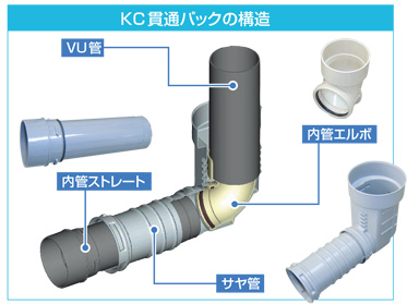 KC貫通パック