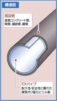 ＥＸ工法による試験施工