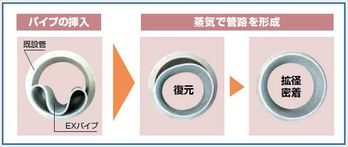 ＥＸ工法による試験施工