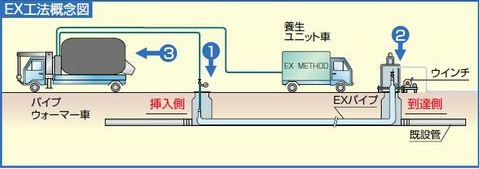 ＥＸ工法による試験施工