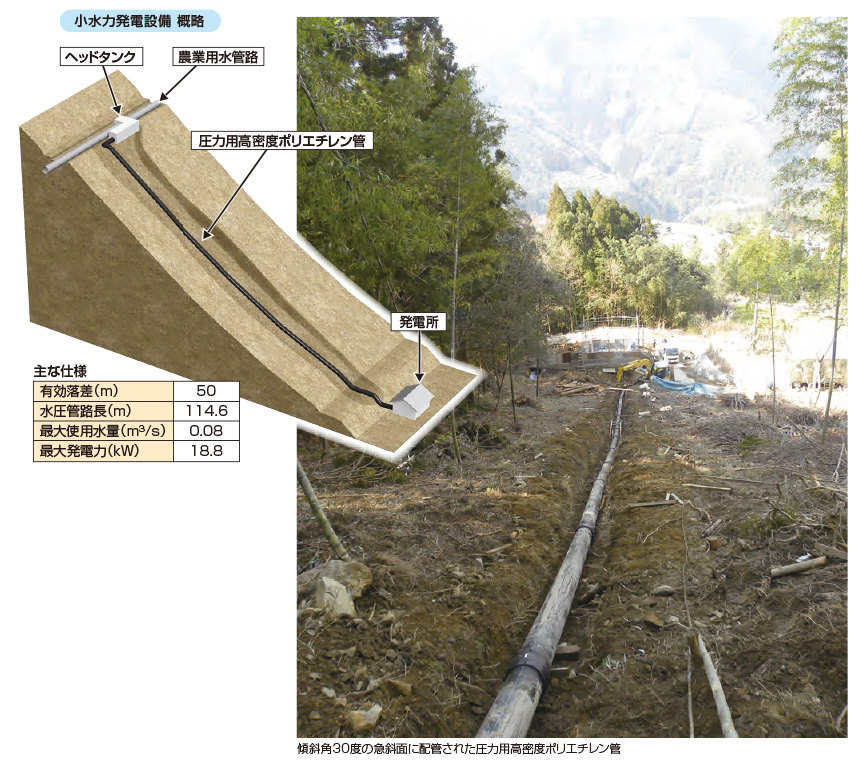 小水力の水圧管に採用された圧力用高密度ポリエチレン管