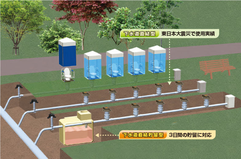 災害トイレシステムに直結式と貯留式をご用意しました