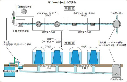 マンホールトイレシステム