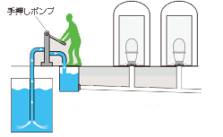 災害用トイレ配管システム