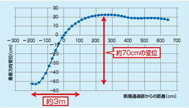 断層のズレに対応した水道配水用ポリエチレンパイプ