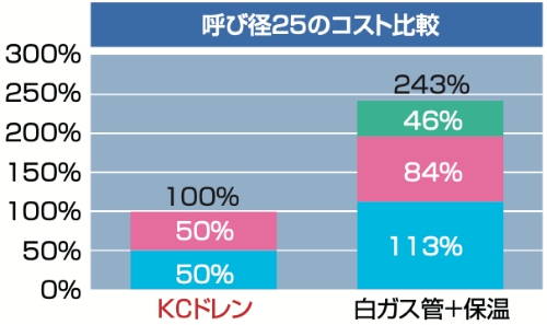 呼び径25のコスト比較