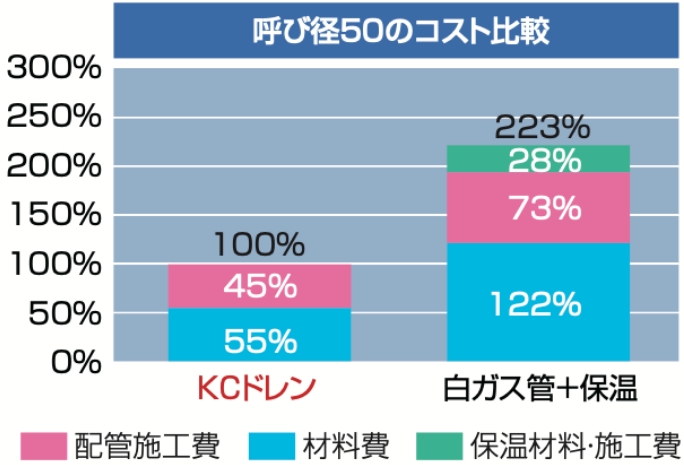 呼び径50のコスト比較