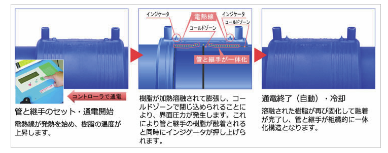 EF接合により、信頼性の高いパイプラインが構築できます