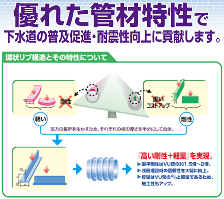 優れた管材特性で下水道の普及促進・耐震性向上に貢献するリブパイプ