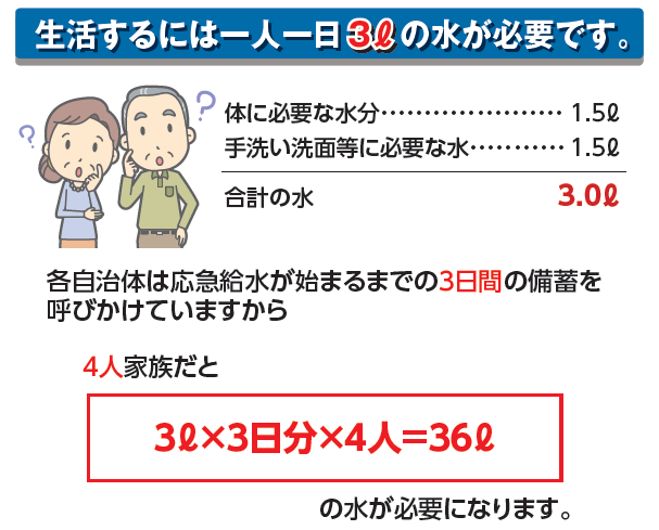 生活するには一人一日３ℓ の水が必要です