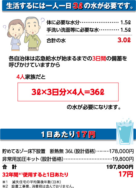 生活するには一人一日３ℓ の水が必要です