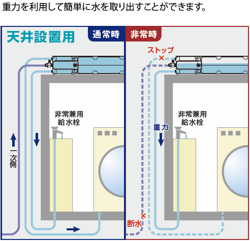 重力を利用して簡単に水を取り出すことができます。