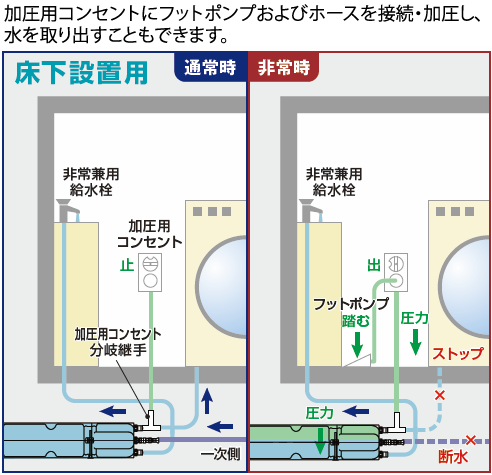 加圧用コンセントにフットポンプおよびホースを接続・加圧し、水を取り出すことができます。