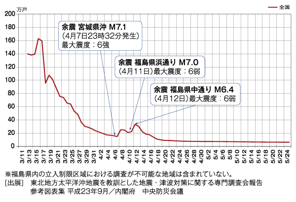 東北地方太平洋沖地震　水道復旧状況