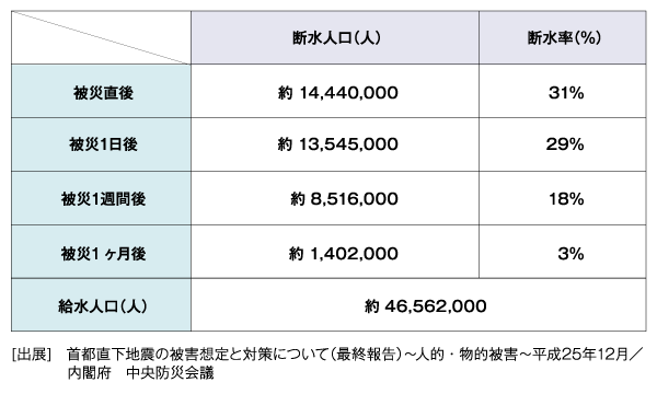 首都直下地震　推定断水人口・断水率