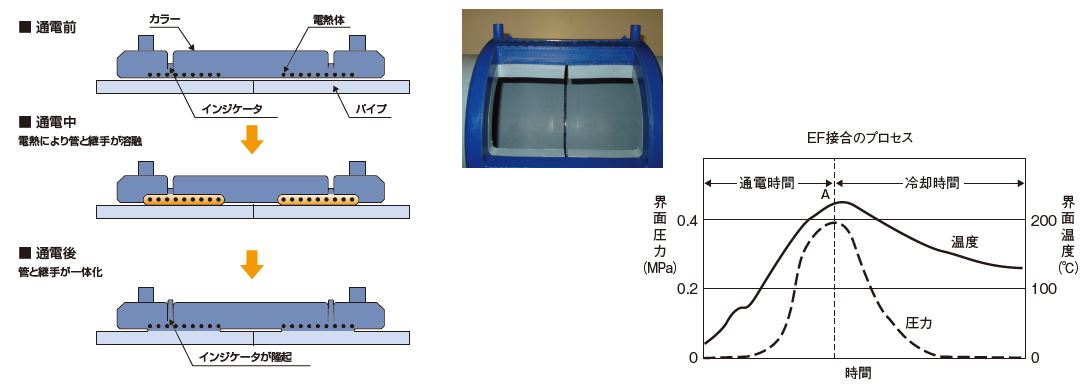  EF接合