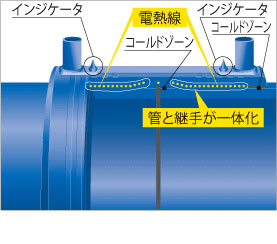 界面圧力が発生