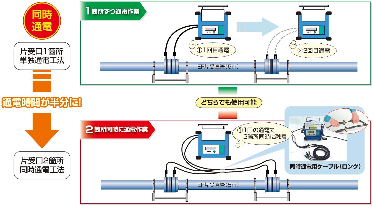 同時通電工法　フロー