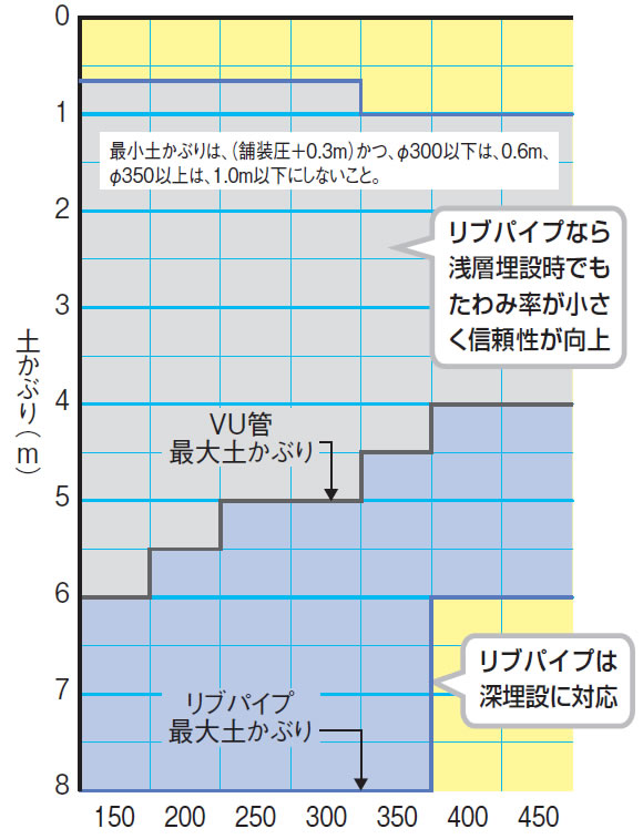 リブパイプとVU管の適用土かぶり