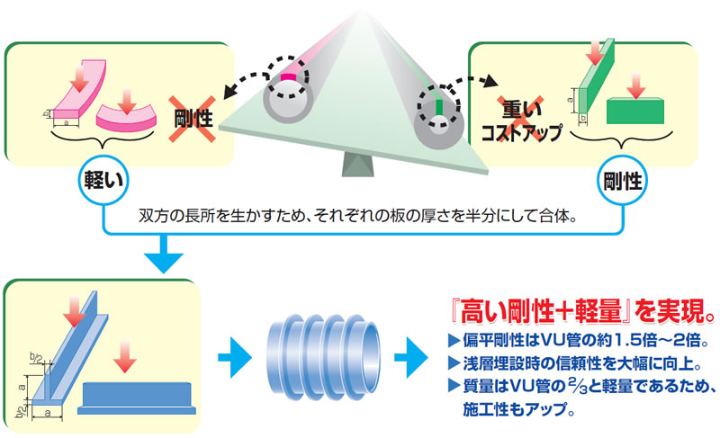 環状リブ構造とその特性について