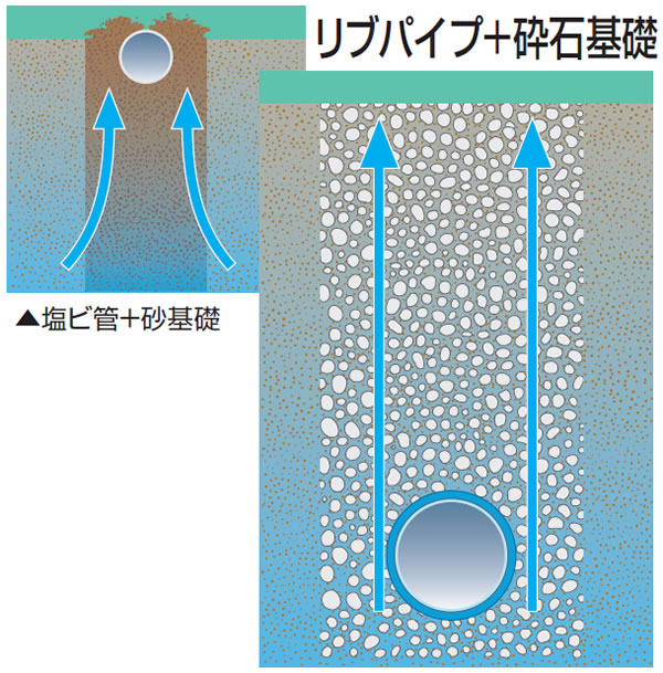 リブパイプ＋砕石基礎