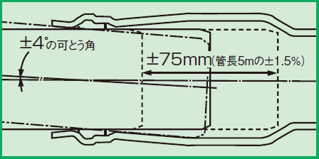 HI・SGR-ロングNAパイプ