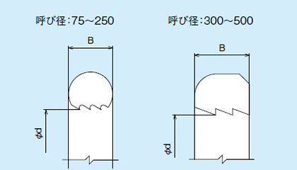 SGR-NA-FN形異形管　離脱防止リング共通寸法