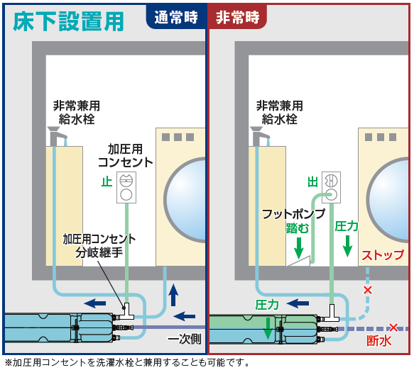 ご利用方法＜床下設置用＞