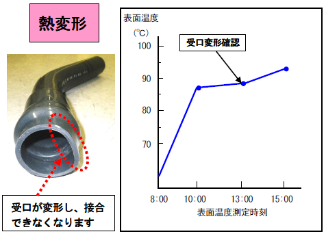 継手の熱変形 炎天下に放置