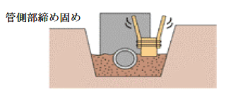 管側部締め固め