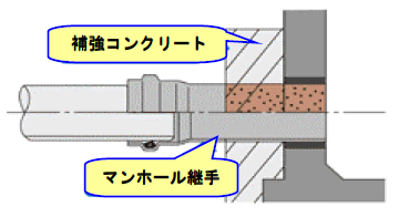 マンホール内の面仕上げ(Ｒカット)時の縦割れ