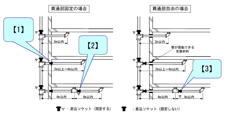 伸縮継手の設置基準