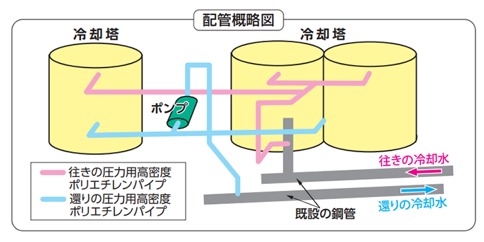 食品工場の冷却塔に採用された圧力用高密度ポリエチレンパイプ