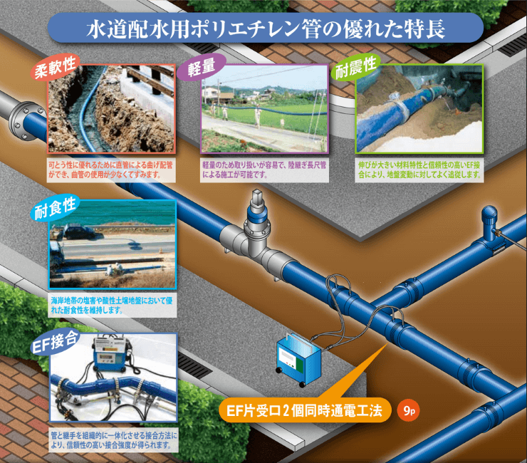 水道配水用ポリエチレンパイプ（JWWA、PTC規格品） ～管路の耐震化に貢献しています！～