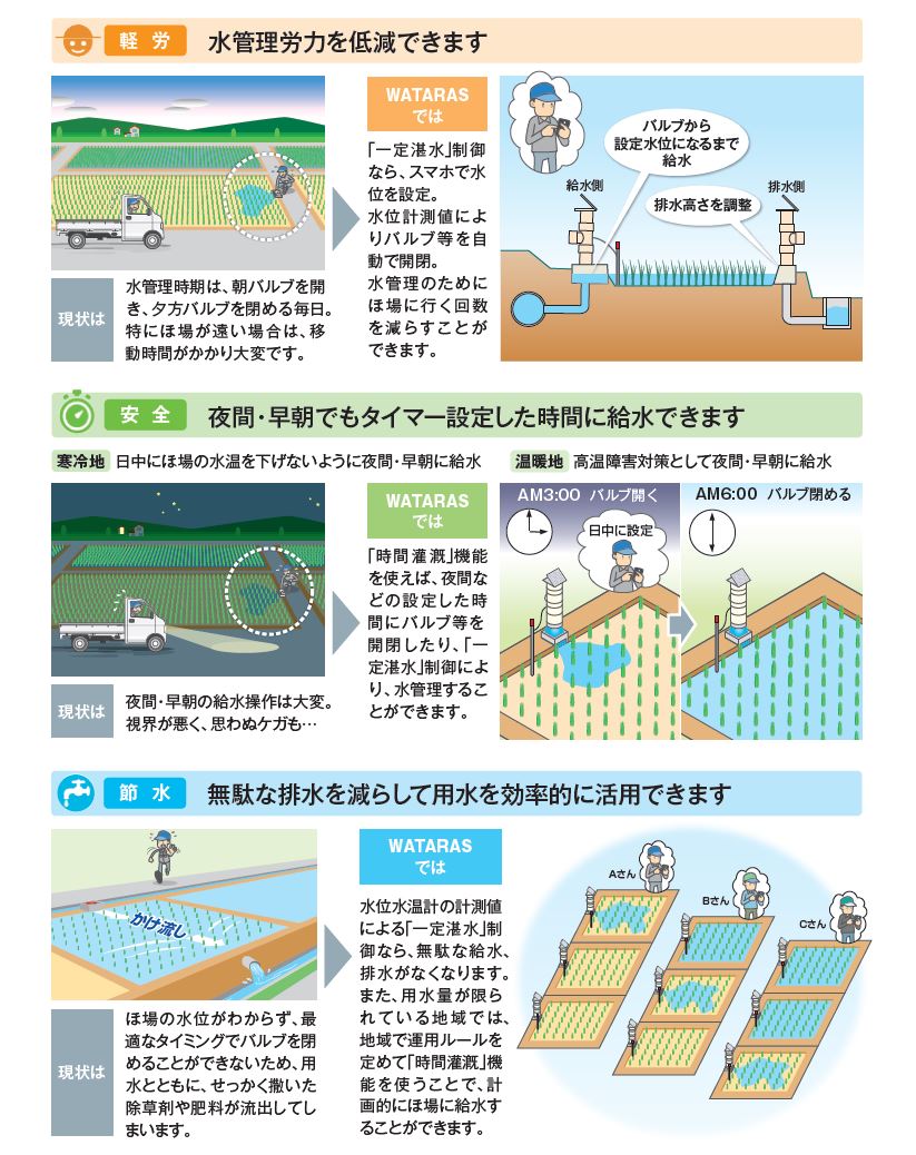 軽労｜水管理労力を低減できます