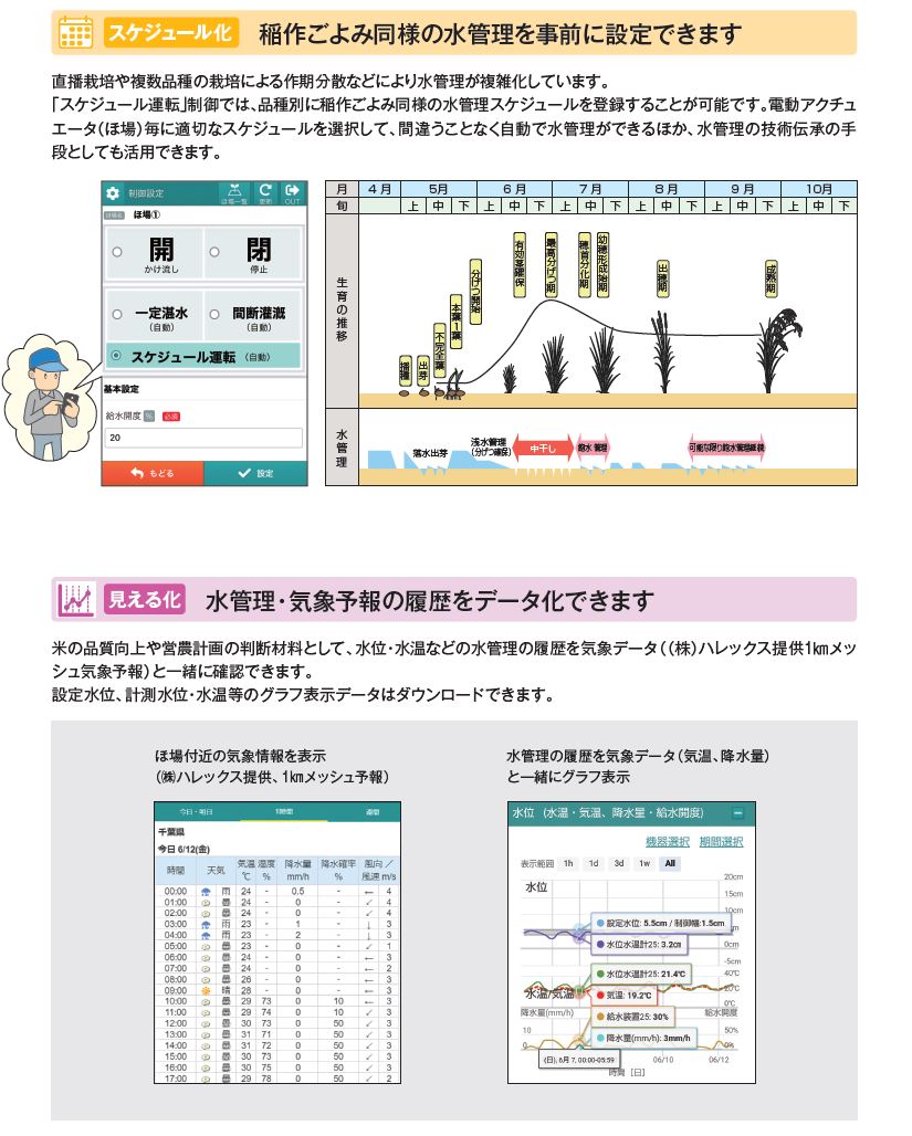 節水｜無駄な排水を減らして用水を効率的に活用できます